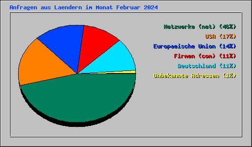 Anfragen aus Laendern im Monat Februar 2024