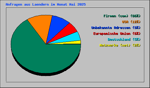 Anfragen aus Laendern im Monat Mai 2025