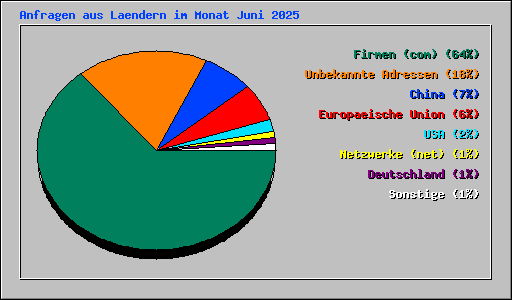 Anfragen aus Laendern im Monat Juni 2025