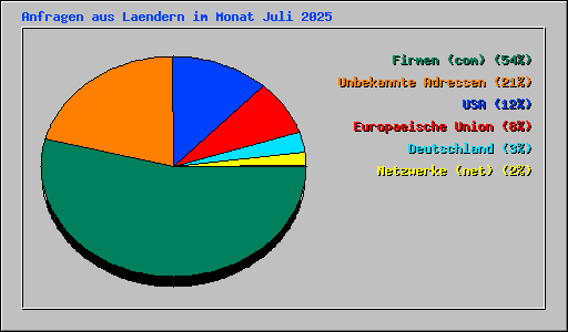 Anfragen aus Laendern im Monat Juli 2025