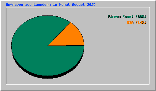 Anfragen aus Laendern im Monat August 2025