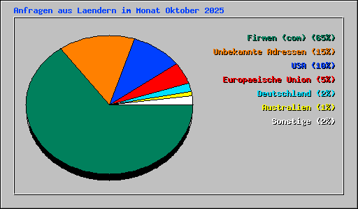 Anfragen aus Laendern im Monat Oktober 2025