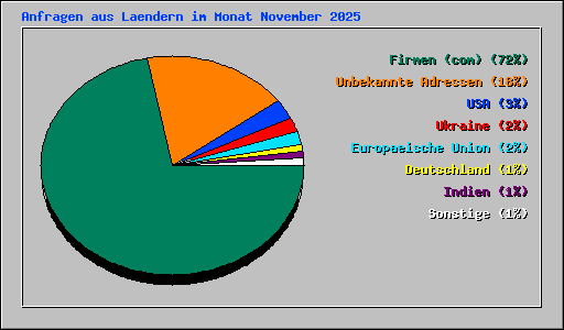 Anfragen aus Laendern im Monat November 2025