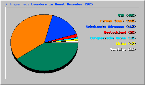 Anfragen aus Laendern im Monat Dezember 2025