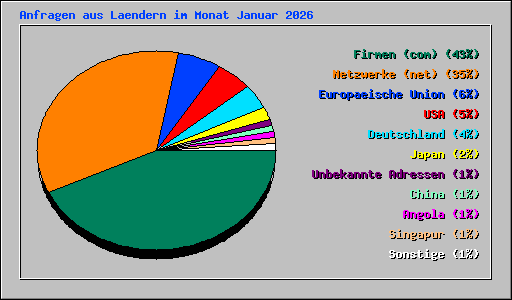 Anfragen aus Laendern im Monat Januar 2026