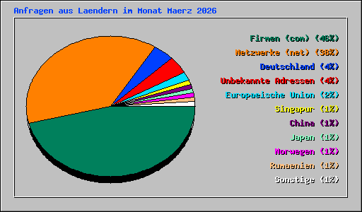 Anfragen aus Laendern im Monat Maerz 2026