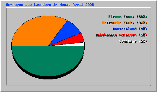 Anfragen aus Laendern im Monat April 2026