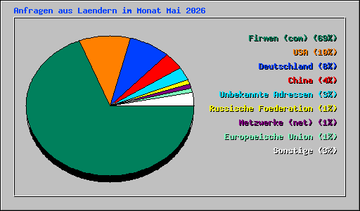 Anfragen aus Laendern im Monat Mai 2026