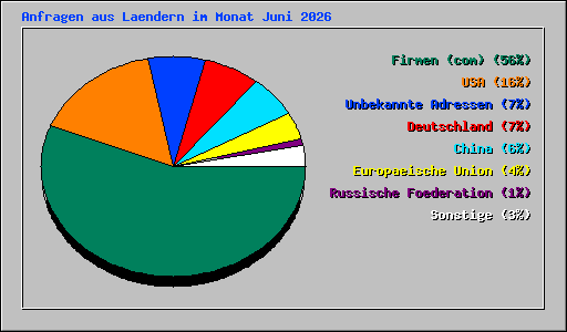 Anfragen aus Laendern im Monat Juni 2026
