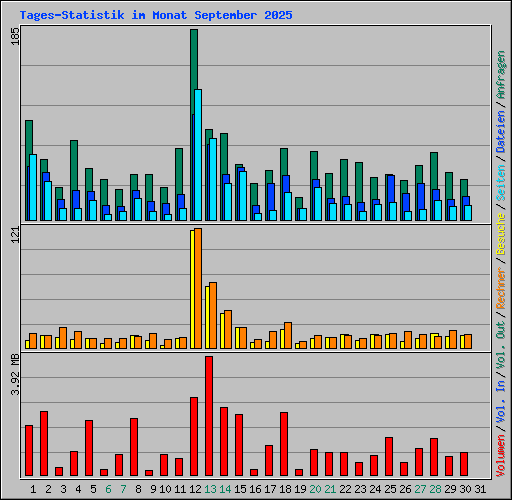 Tages-Statistik im Monat September 2025