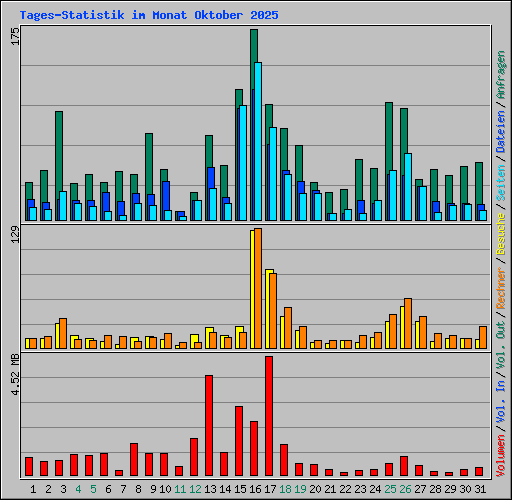 Tages-Statistik im Monat Oktober 2025