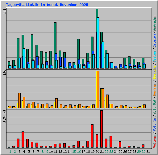 Tages-Statistik im Monat November 2025