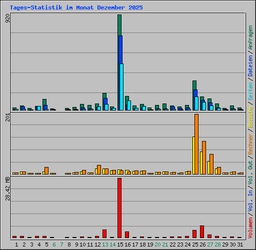 Tages-Statistik im Monat Dezember 2025