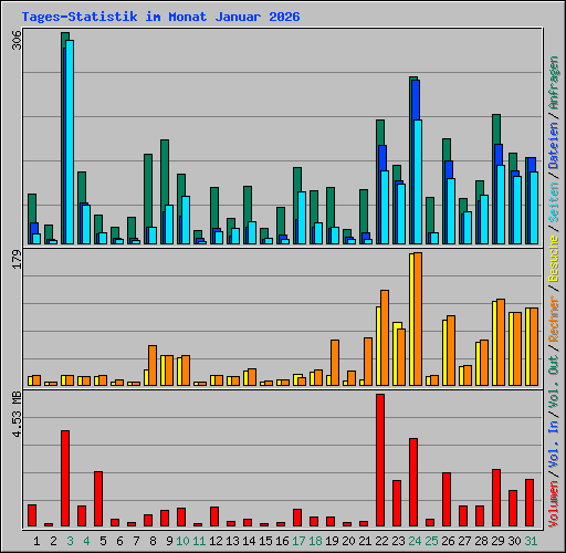 Tages-Statistik im Monat Januar 2026