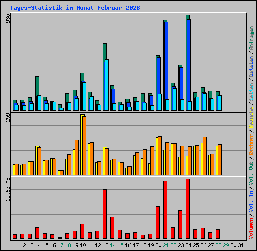 Tages-Statistik im Monat Februar 2026