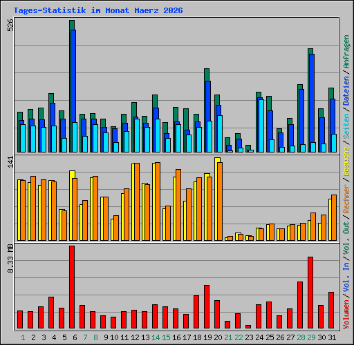 Tages-Statistik im Monat Maerz 2026