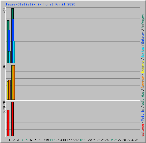 Tages-Statistik im Monat April 2026