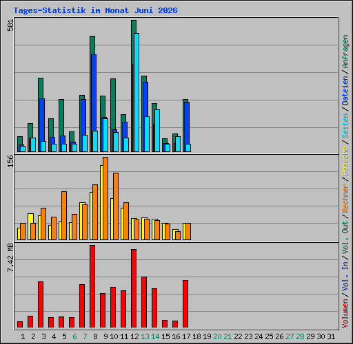 Tages-Statistik im Monat Juni 2026