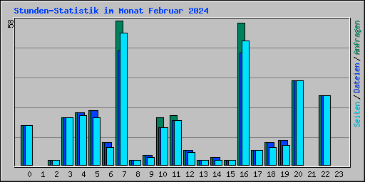 Stunden-Statistik im Monat Februar 2024
