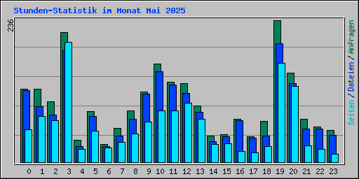 Stunden-Statistik im Monat Mai 2025