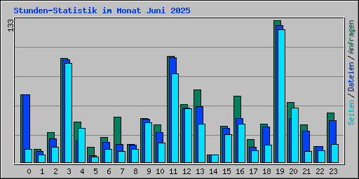 Stunden-Statistik im Monat Juni 2025