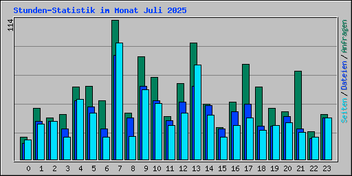 Stunden-Statistik im Monat Juli 2025