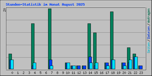 Stunden-Statistik im Monat August 2025