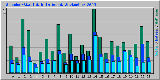 Stunden-Statistik im Monat September 2025