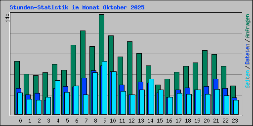 Stunden-Statistik im Monat Oktober 2025