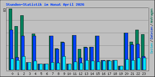Stunden-Statistik im Monat April 2026