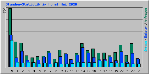 Stunden-Statistik im Monat Mai 2026