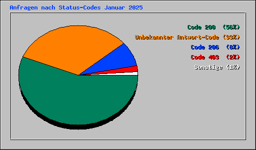 Anfragen nach Status-Codes Januar 2025