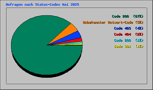 Anfragen nach Status-Codes Mai 2025