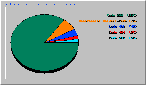 Anfragen nach Status-Codes Juni 2025