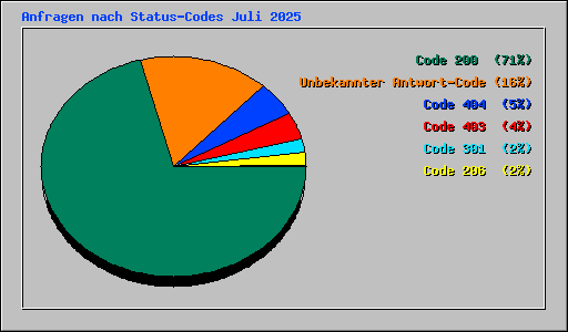 Anfragen nach Status-Codes Juli 2025