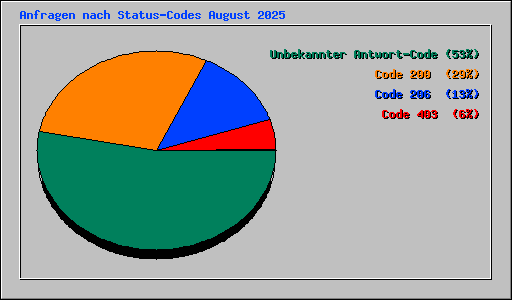 Anfragen nach Status-Codes August 2025