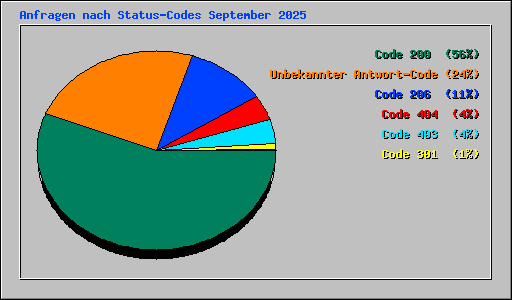 Anfragen nach Status-Codes September 2025