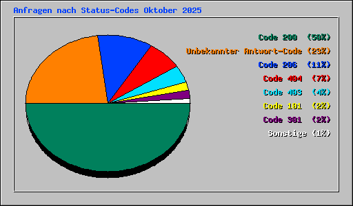 Anfragen nach Status-Codes Oktober 2025