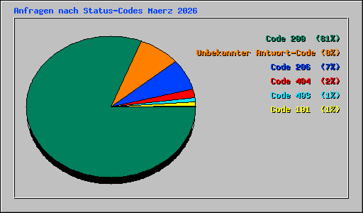 Anfragen nach Status-Codes Maerz 2026