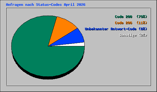 Anfragen nach Status-Codes April 2026