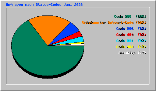 Anfragen nach Status-Codes Juni 2026