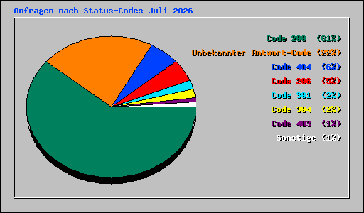 Anfragen nach Status-Codes Juli 2026