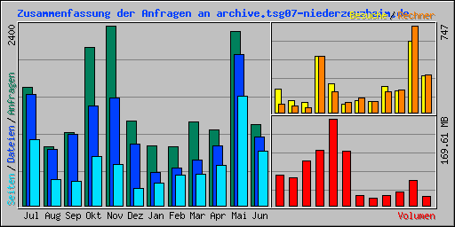 Zusammenfassung der Anfragen an archive.tsg07-niederzeuzheim.de