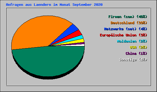 Anfragen aus Laendern im Monat September 2020
