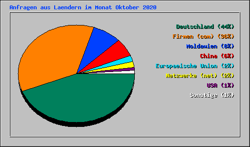 Anfragen aus Laendern im Monat Oktober 2020