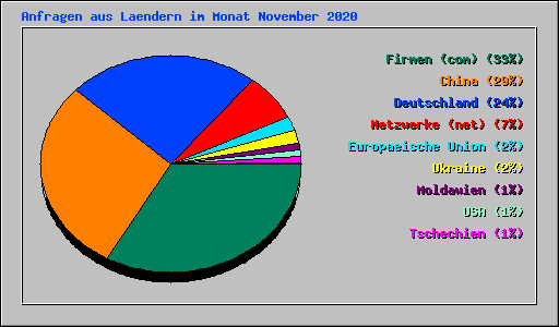 Anfragen aus Laendern im Monat November 2020