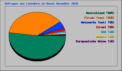Anfragen aus Laendern im Monat Dezember 2020
