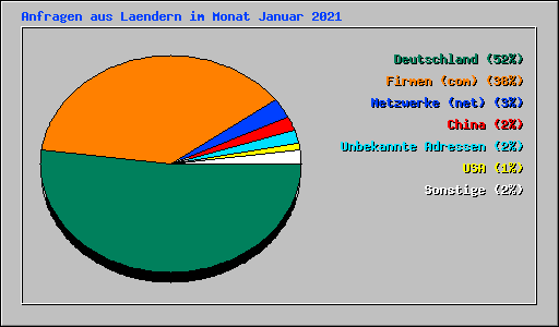 Anfragen aus Laendern im Monat Januar 2021