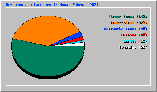 Anfragen aus Laendern im Monat Februar 2021