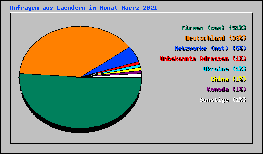 Anfragen aus Laendern im Monat Maerz 2021